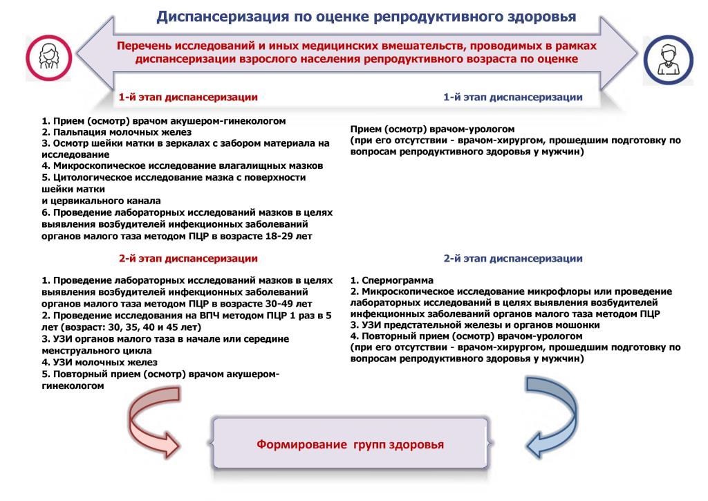 Диспансеризация взрослого населения репродуктивного возраста.